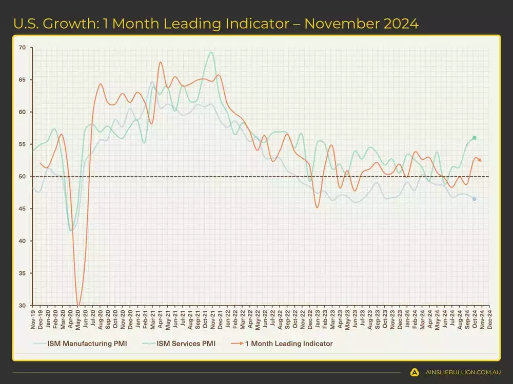 US Growth Indicator US Growth Indicator